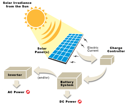 Solar Power Diagram